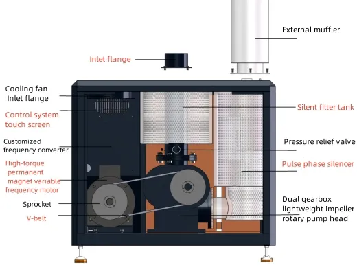 Energy-Saving Rotary Roots Integrated Silent Vacuum Pump for The Paper Folding Machine